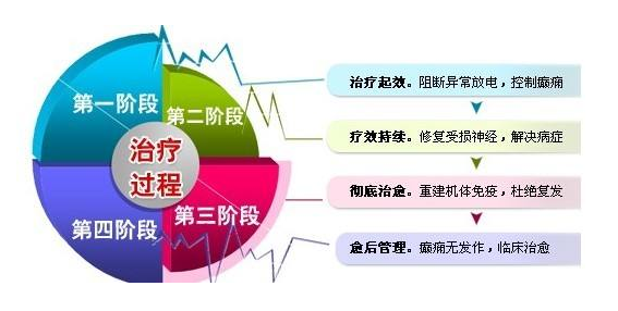成都专业癫痫医院介绍癫痫治疗措施